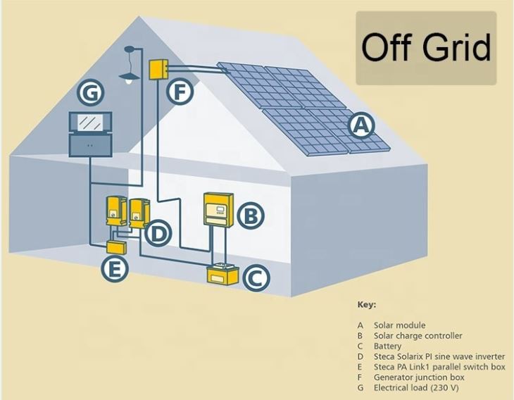 Home With Battery Solar Off Grid System 5kw